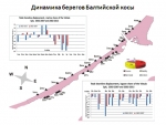 Морфолитодинамика берегов Вислинской косы (Балтийское море) за 2002-2015 гг.